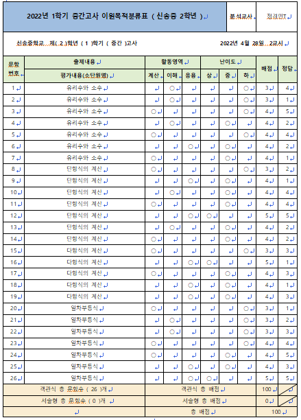  2022년 1학기 중간고사 신송중 2학년 수학 이원목적분류표