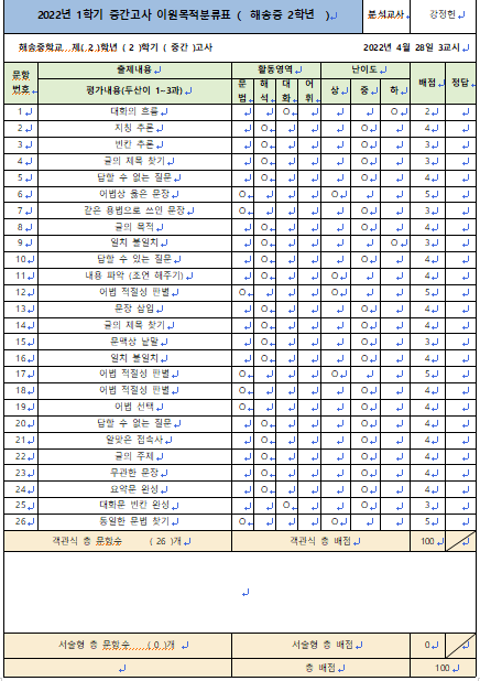  2022년 1학기 중간고사 해송중 2학년 영어 이원목적분료표
