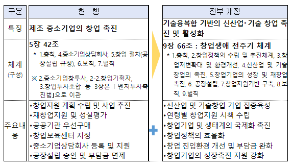 신산업・기술 창업 촉진을 위한 창업지원법령 본격 시행_중소벤처기업부 신산업・기술 창업 촉진을 위한 창업지원법령 본격 시행_중소벤처기업부
