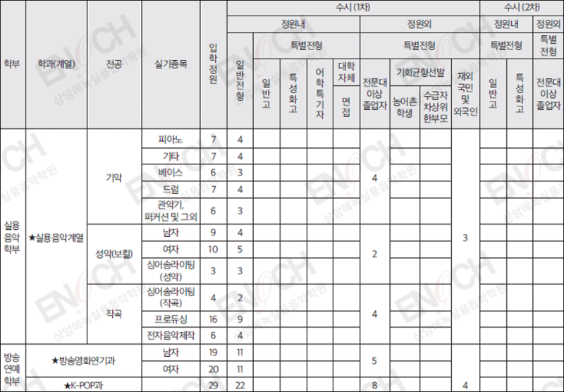 동아방송대 실용음악과 K-Pop과 2023 수시 입시 모집 요강 [2022 경쟁률 및 충원합격 예비번호 포함] : 네이버 블로그