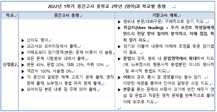 2022년 1학기 중간고사 신정중 2학년 영어 총평