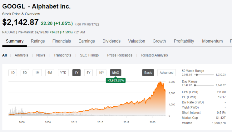 [주식] 글로벌 1위 검색엔진 구글 기업(주식) 분석  (Ft.GOOG, 알파벳 주가 전망 및 구글 주식 분할)