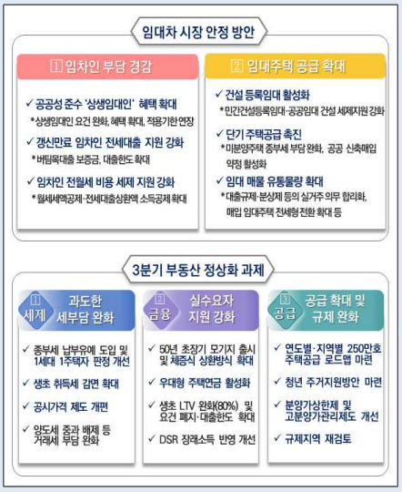 임대차 시장/안정방안/세제정상화/금융정상화/규제완화/추진일정