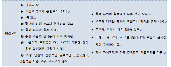  2022년 1학기 중간고사 대건고 2학년 수학 총평