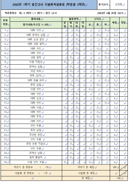 2022년 1학기 중간고사 박문중 3학년 영어 이원목적분류표