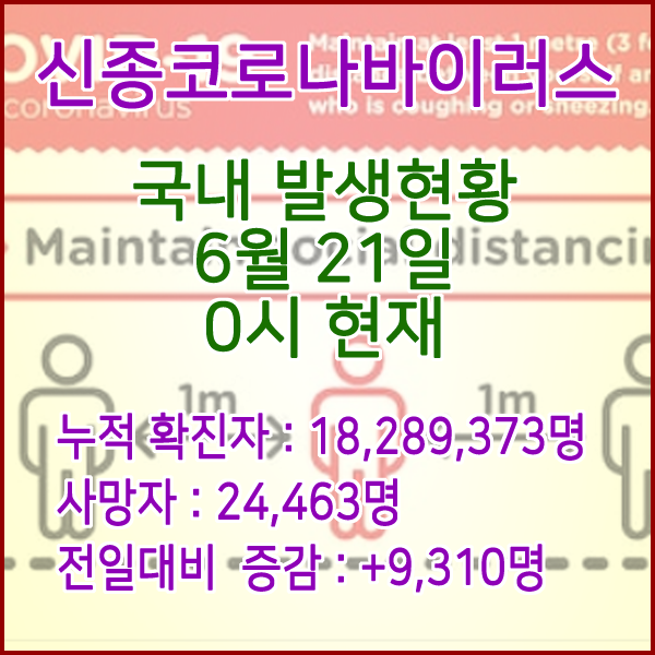  코로나19(코로나바이러스) 6월 21일 0시 신규확진자 9,310명 / 사망자 24,463명