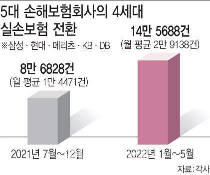 보험료 할인 캠페인 효과? 4세대 실손 전환 전년비 2배↑