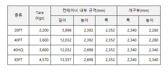  드라이 컨테이너 규격과 적재 중량 정리