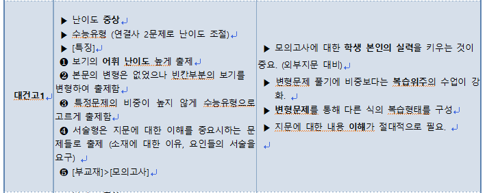  2022년 1학기 중간고사 대건고 1학년 영어 총평
