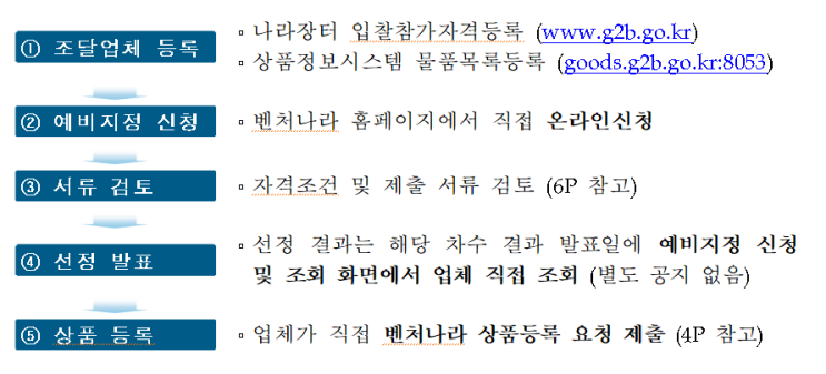  청년기업과 초기 창업·벤처기업이면, 벤처나라 예비지정 사업으로 조달시장 진출하세요