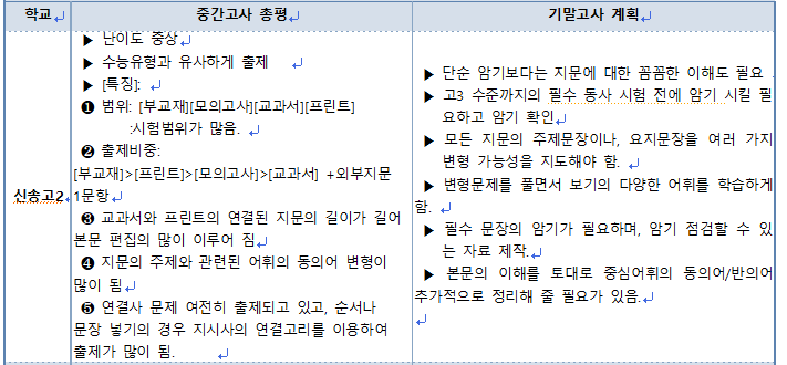  2022년 1학기 중간고사 신송고 2학년 영어 총평