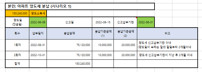  다주택자 조정지역 2가구 양도세 완화 (101개) - 아파트 부동산 주택 집 매매 세금, 양도소득세 율, 계산기, 신고기한 (중개보수 변경)