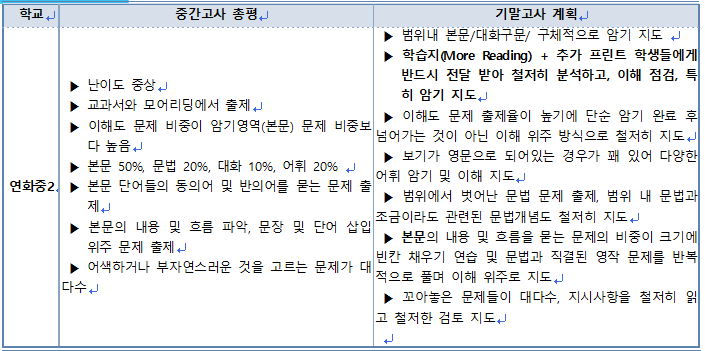  2022년 1학기 중간고사 연화중 2학년 영어 총평