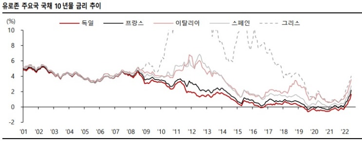 유로존 - 국채금리 상승, 남유럽 국가들 위기 고조 유로존 - 국채금리 상승, 남유럽 국가들 위기 고조
