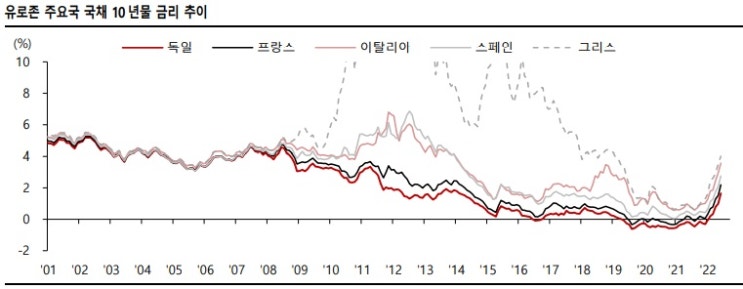 유로존 - 국채금리 상승, 남유럽 국가들 위기 고조