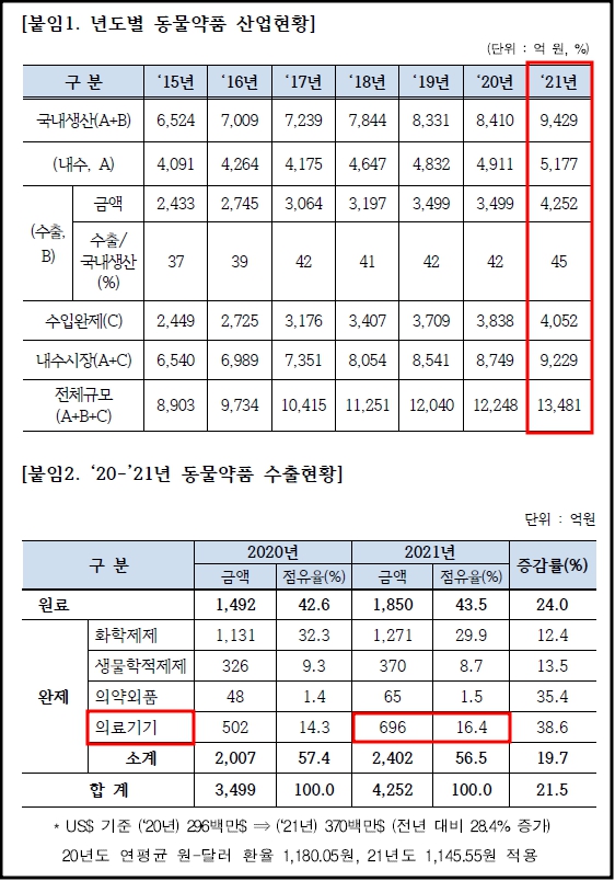  2021년 동물용 의료기기 시장현황