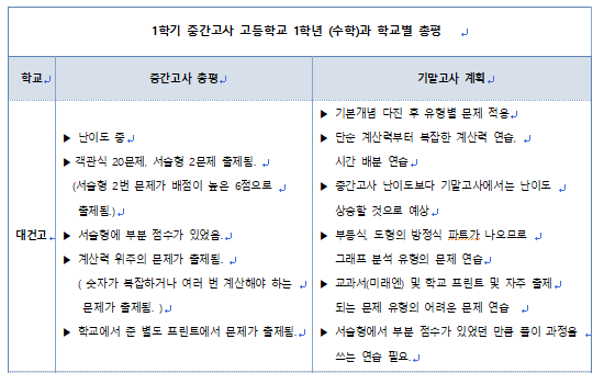  2022년 1학기 중간고사 대건고 1학년 수학 총평
