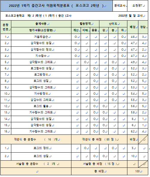  2022년 1학기 중간고사 포스코고 2학년 수학 이원목적분류표