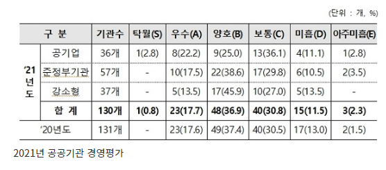공공기관 경영평가 전면개편 추진…사회적가치 비중↓ 재무성과 ↑_기획재정부 공공기관 경영평가 전면개편 추진…사회적가치 비중↓ 재무성과 ↑_기획재정부