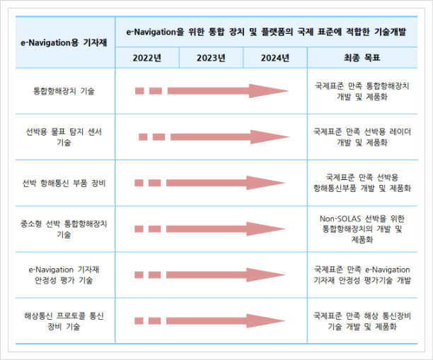  e-navigation용 기자재, 미래형 선박