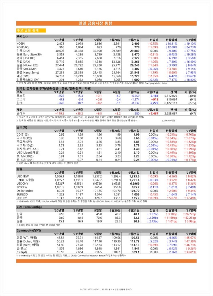 금융시장동향(22.6.21), 금융위원회