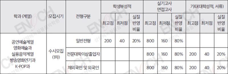 동아방송대 실용음악과 K-Pop과 2023 수시 입시 모집 요강 [2022 경쟁률 및 충원합격 예비번호 포함] : 네이버 블로그