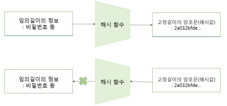 C# "SHA-256"을 사용한 패스워드 암호화 C# "SHA-256"을 사용한 패스워드 암호화