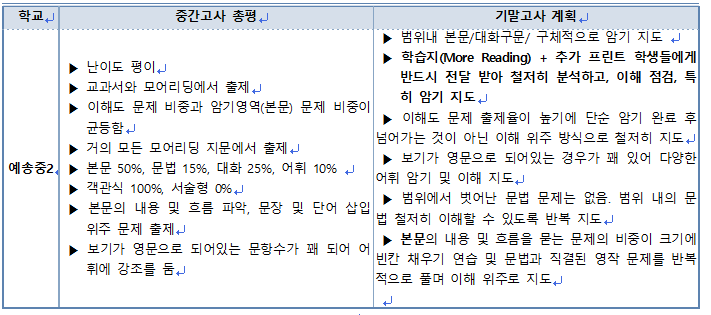  2022년 1학기 중간고사 예송중 2학년 영어 총평