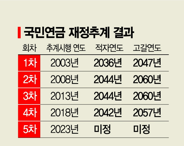 [개혁의 적들]① 포퓰리즘과 가짜뉴스가 망친 국민연금