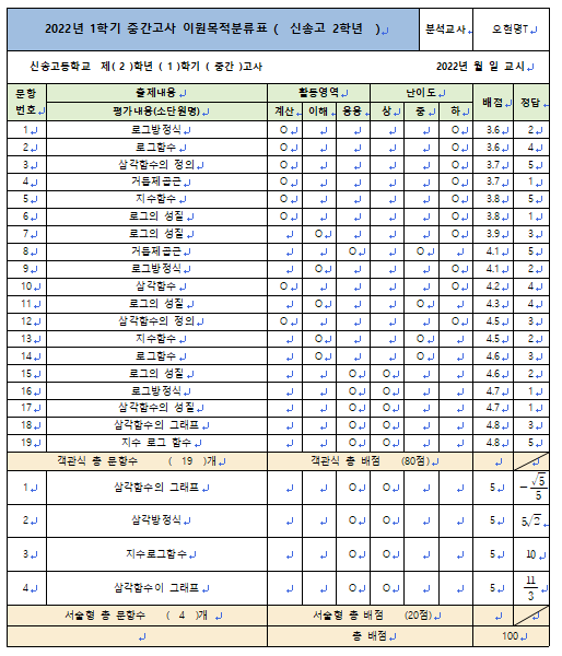  2022년 1학기중간고사 신송고 2학년 수학 이원목적분류표