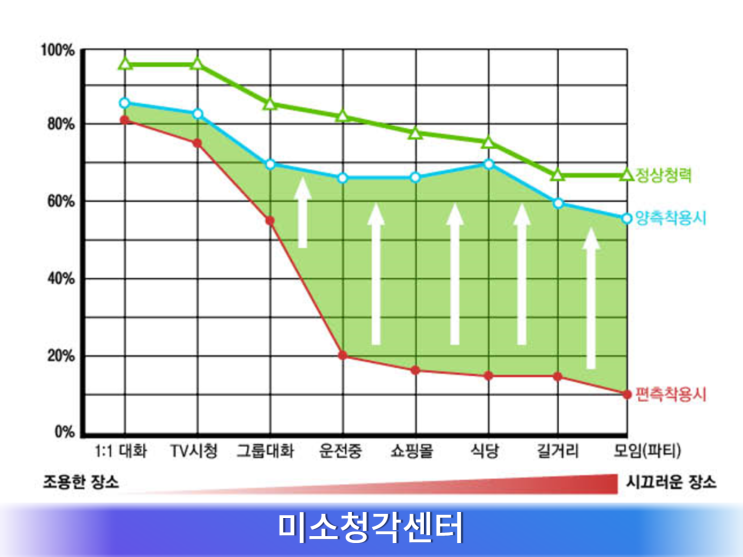  보청기를 착용해도 말소리 구분이 안되면 어떻게 해야할까요? [점검, 소리조절, 어음인지도]