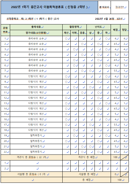  2022년 1학기 중간고사 신정중 2학년 수학 이원목적분류표
