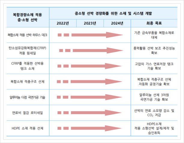  복합경량소재 적용 중∙소형 선박, 미래형 선박