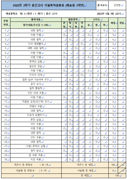  2022년 1학기 중간고사 예송중 3학년 영어 이원목적분료표