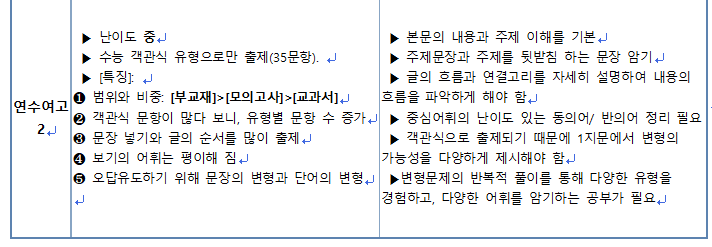  2022년 1학기 중간고사 연수여고 2학년 영어 총평