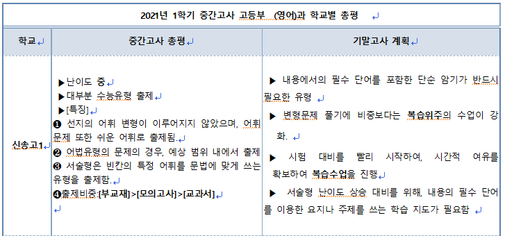  2022년 1학기 중간고사 신송고 1학년 영어 총평