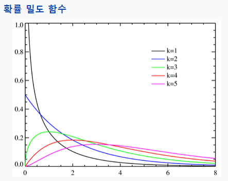  [통계학] 12. 여러 가지 표본분포 - 카이제곱분포, t-분포, F-분포