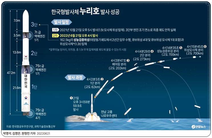한국형 우주발사체 누리호 발사성공