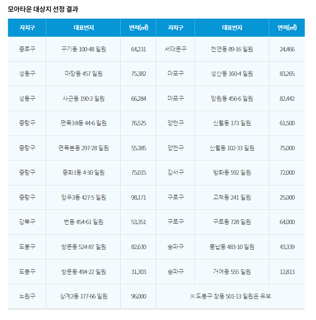 모아타운/21곳/최종선정/7월추가공모