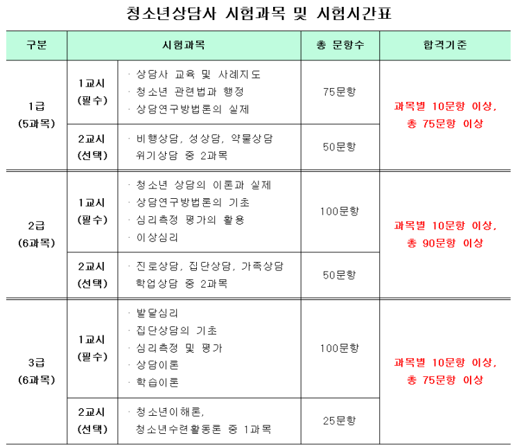 청소년상담사 시험 과락과 합격기준을 알려드릴께요.