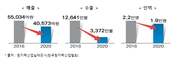 원전산업 생태계 복원으로 원전 최강국 건설! 중소벤처기업부 원전산업 생태계 복원으로 원전 최강국 건설! 중소벤처기업부