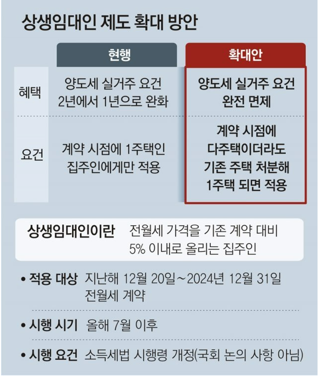 [부동산] 尹 정부 6.21부동산대책 발표(Ft. 상생 임대인 조건 및 양도세 비과세)