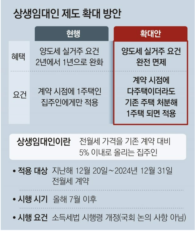  [부동산] 尹 정부 6.21부동산대책 발표(Ft. 상생 임대인 조건 및 양도세 비과세)