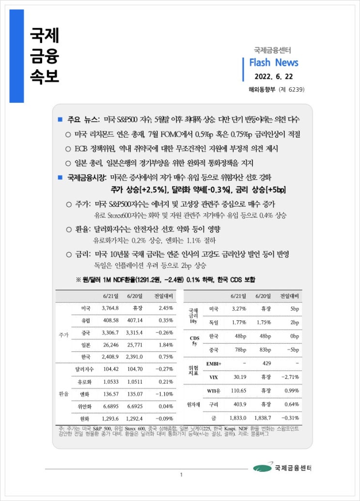 [6.22] 미국 S&P500 지수, 5월말 이후 최대폭 상승. 다만 단기 반등이라는 의견 다수 등, 국제금융속보