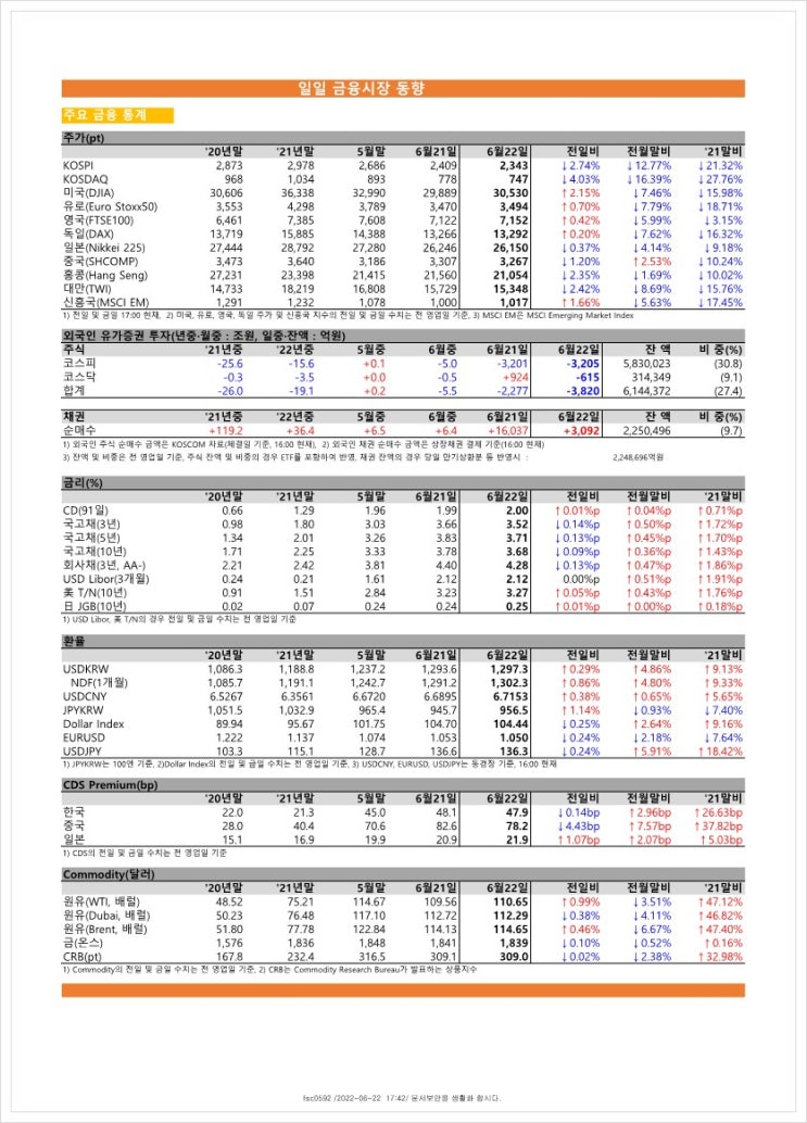  금융시장동향(22.6.22), 금융위원회