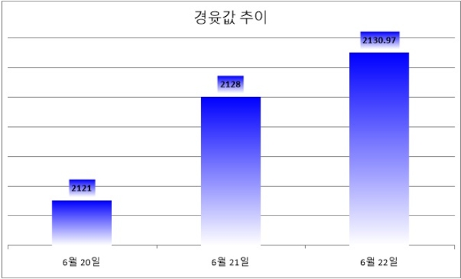 경윳값, 2130원 돌파...韓이어 美도 유류세 한시 면제 만지작