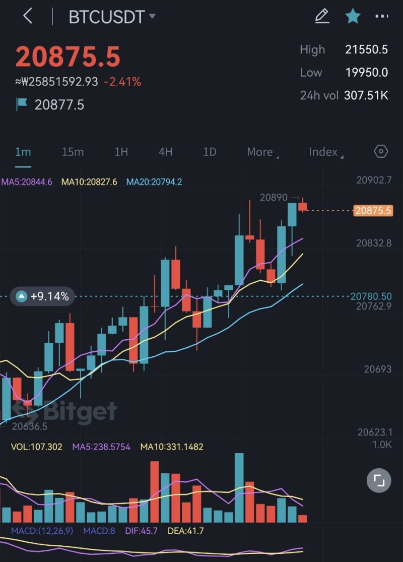 박호두 복귀 숏포지션 > 나스닥 시초 상승 > 비트코인 롱! : 네이버 블로그
