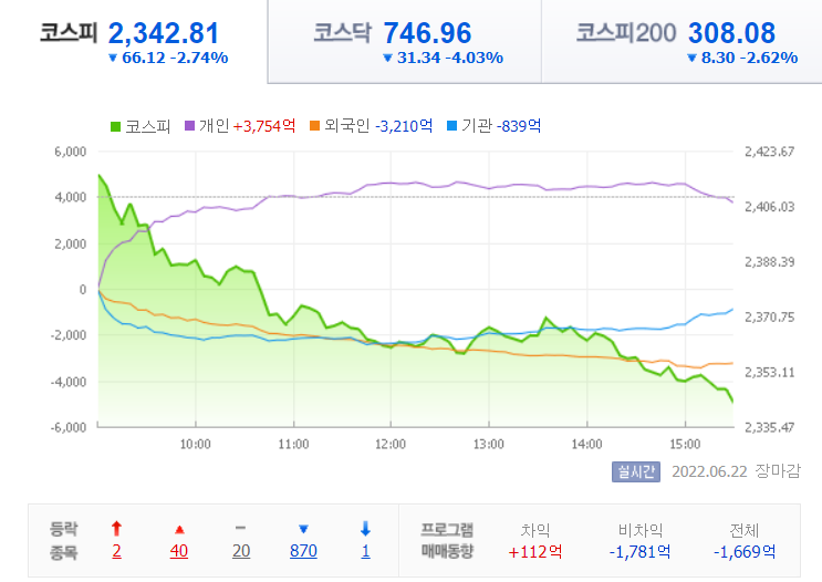  6월 22일 수요일 간추린 뉴스(증시, 영국 인플레이션 등)