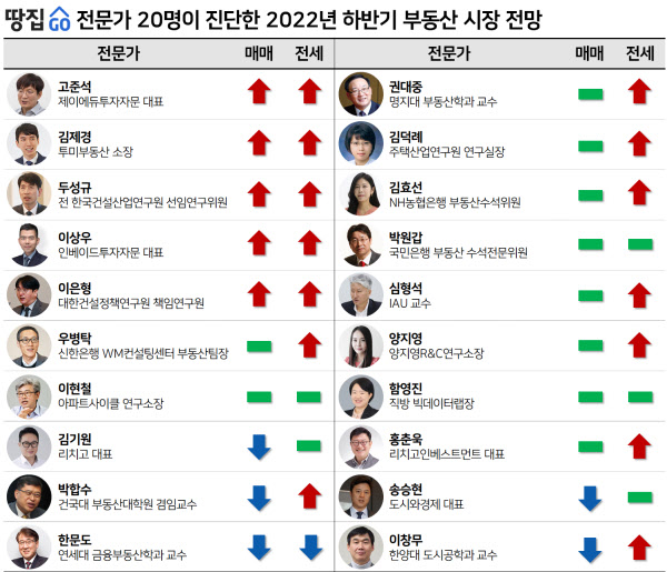 "하반기 집값 정말 폭락하나요?" 전문가 20명에 물었다