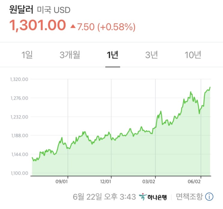  달러 환율 1300원 돌파